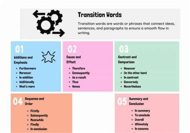 How do you use transitions in a video?