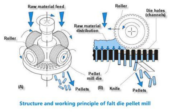 How does a flat die pellet mill work?
