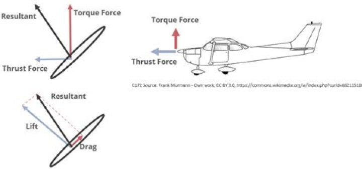 How does a propeller produce thrust?