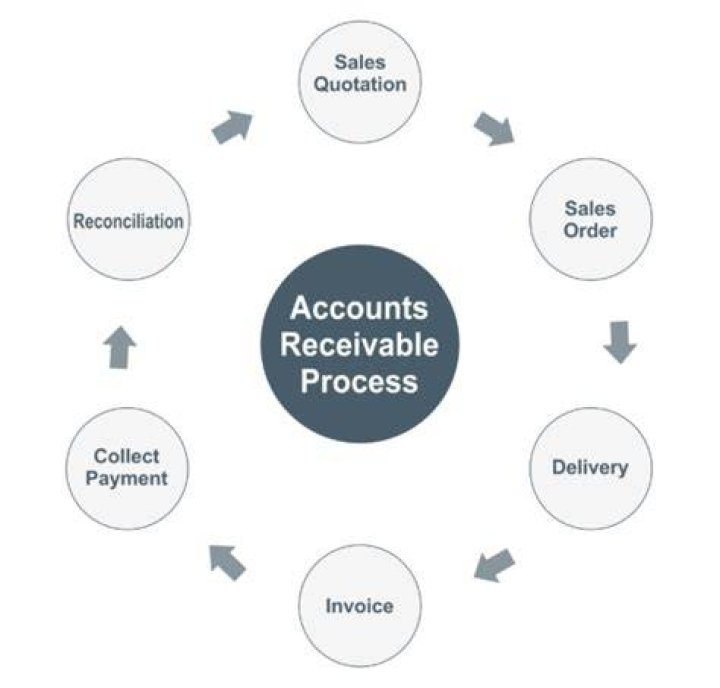 How does accounts receivable affect sales?