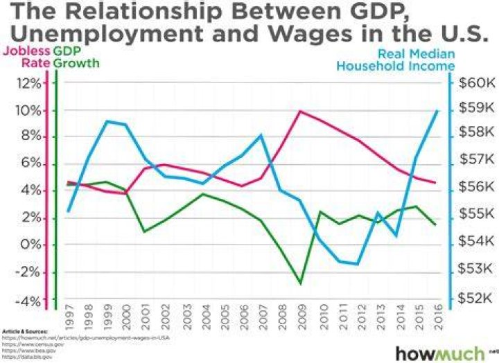 How does an increase in GDP affect employment?