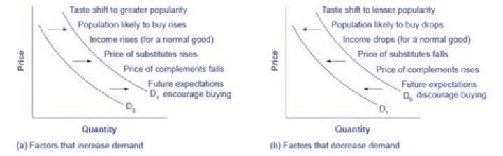 How does consumer taste causes a change in demand?