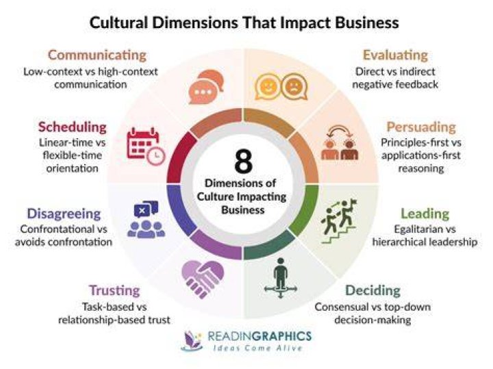 How does cultural affect business?