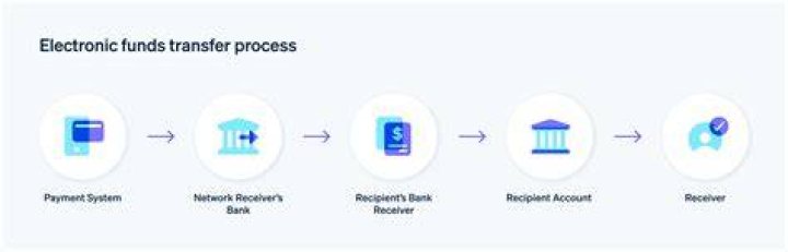 How does electronic funds transfer work?