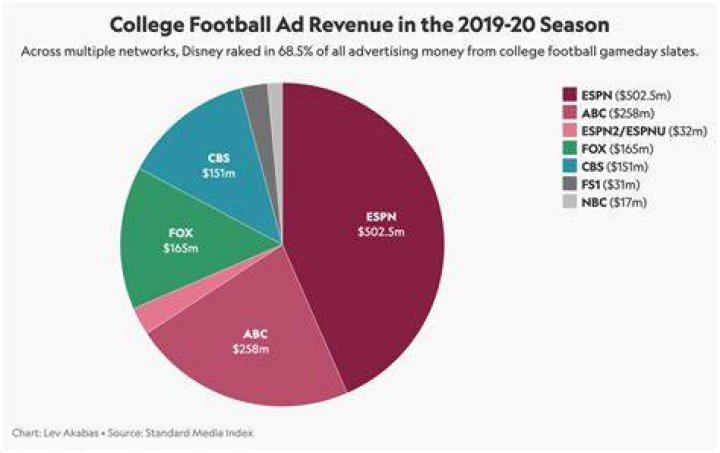How does ESPN generate revenue?