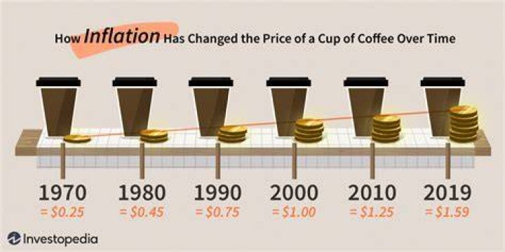 How does inflation affect the price of goods and services?