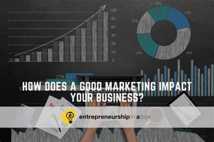 How does marketing impact a business?