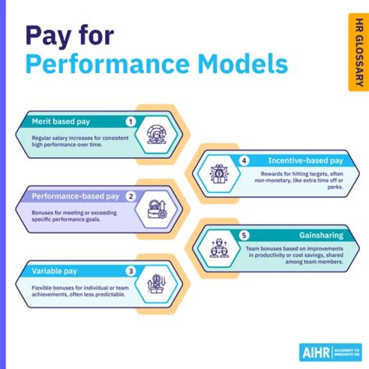 How does performance-related pay motivate employees?