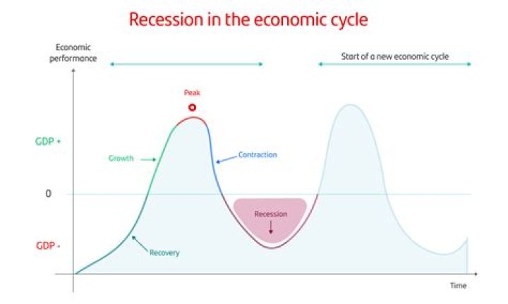 How does recession cause economic growth?