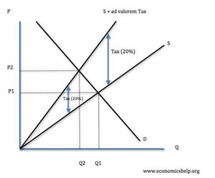 How does taxation affect the market?