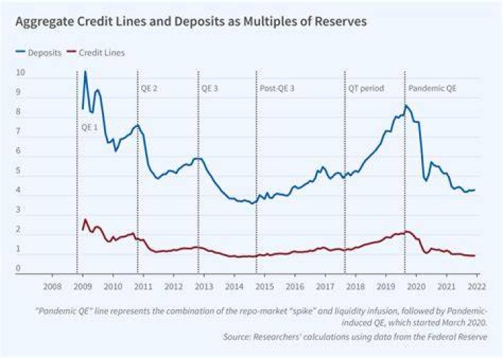 How does the Fed measure liquidity?