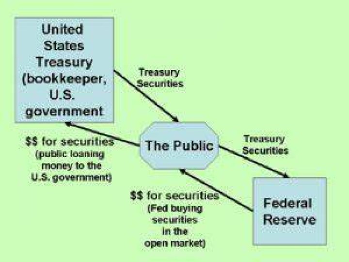 How does the Federal Reserve control the money supply?