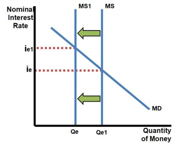 How does the Federal Reserve decrease money supply?