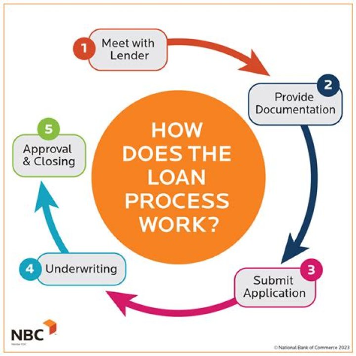 How does the lending business work?