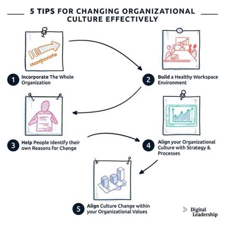 How easy is it to change organizational culture?