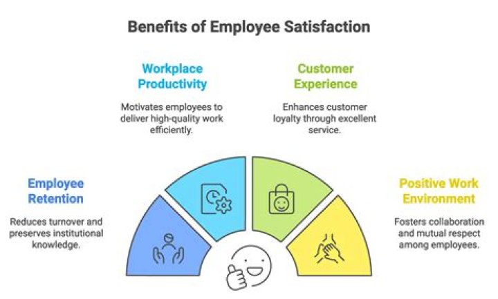 How employee satisfaction would benefit the business?