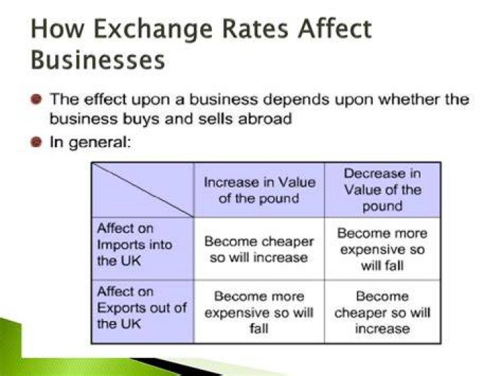 How exchange rates affect business activities?