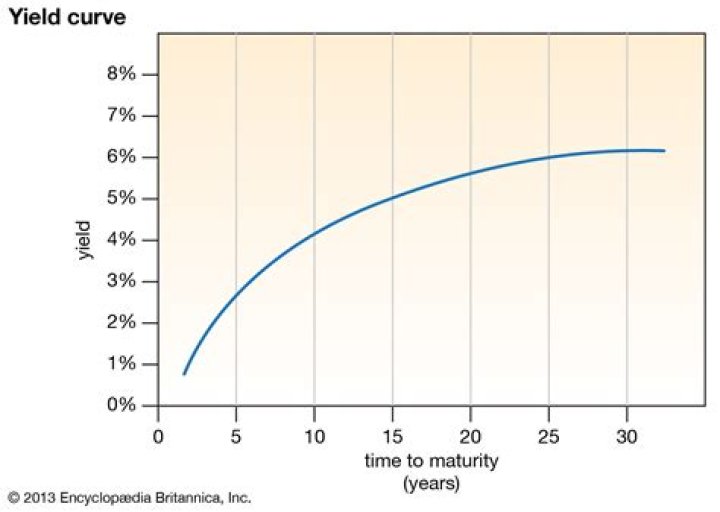 How is Bank yield calculated?