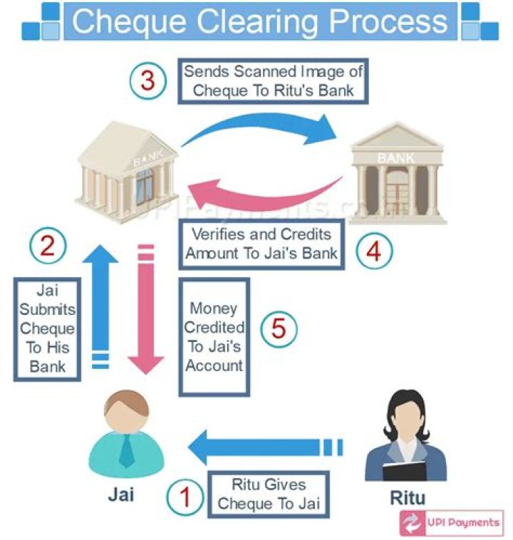 How is Cheque clearing done?