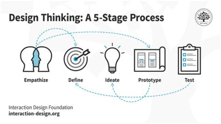 How is design thinking used in business?