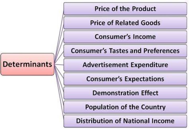 How is each determinant related to the demand of a particular product?