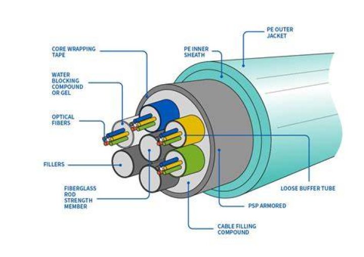 How is fiber optic cable connected?