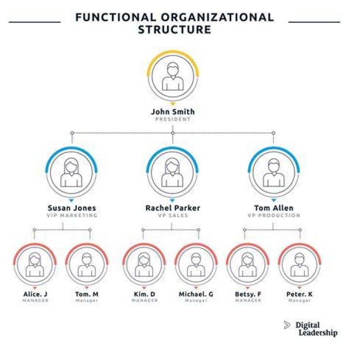 How is organizational structure created?