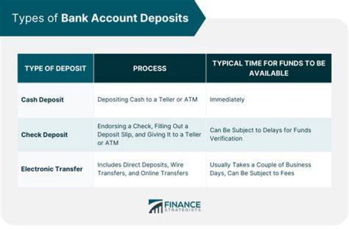 How long does it take for a deposit to access funds?