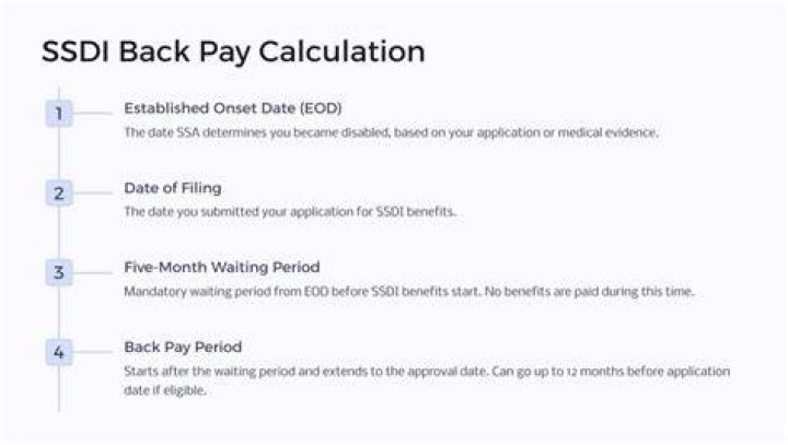 How long does it take to process SSDI back pay?