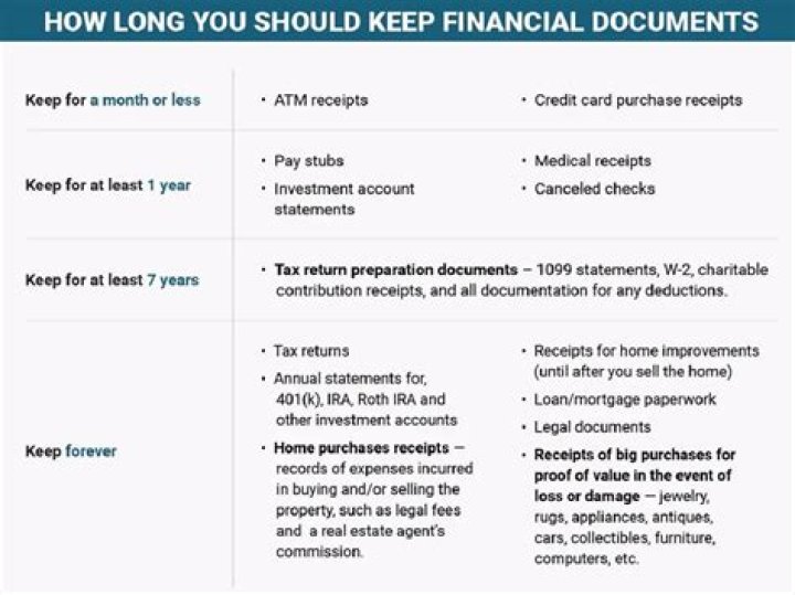 How long does the IRS require you to keep documents?