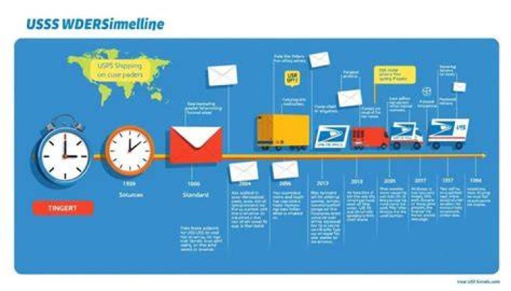 How Long Does US to UK Mail take?