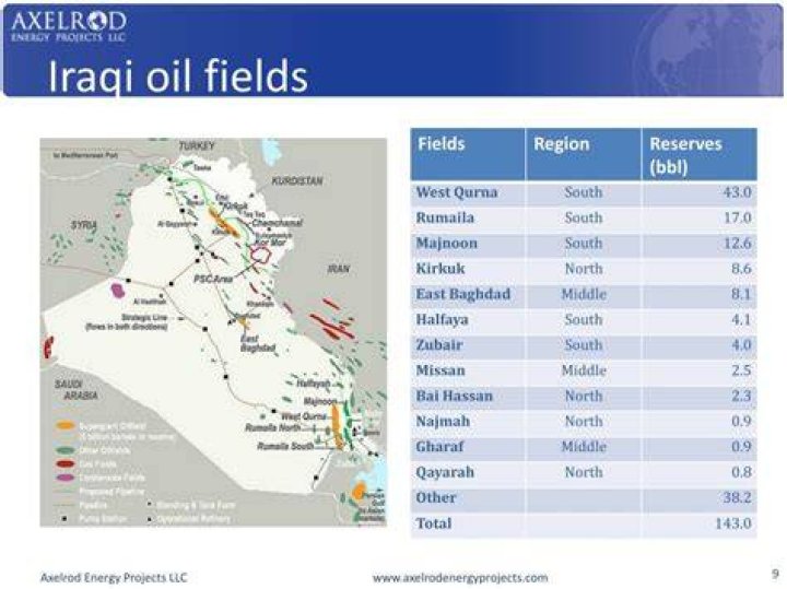 How many barrels of oil does Iraq produce?