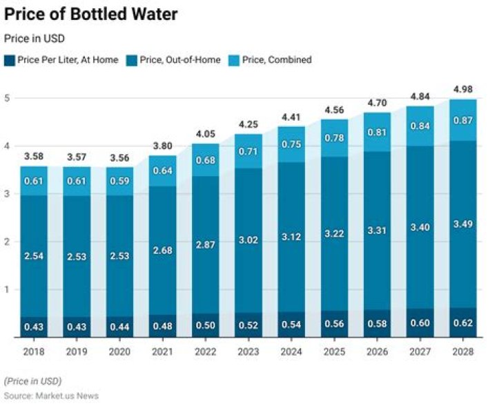 How many bottles of water are sold in the US annually?