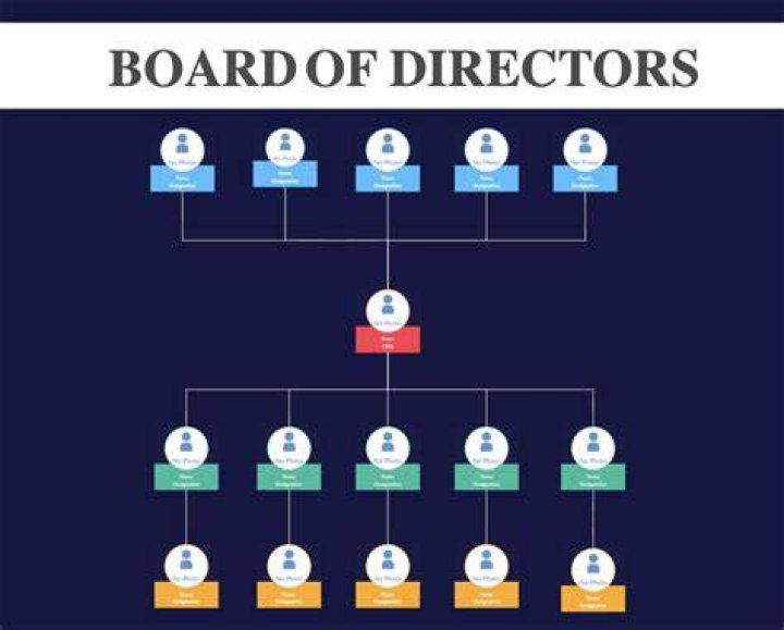 How many members are usually on a board of directors?