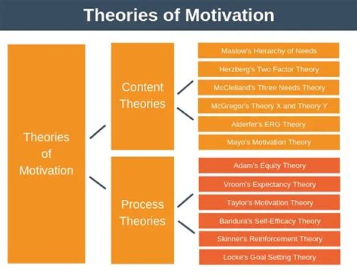 How many motivational theories are there?