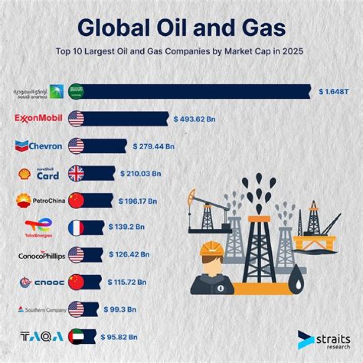 How many people work in the oil and gas industry globally?