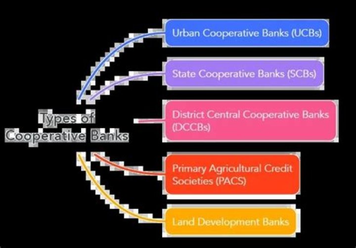 How many urban co-operative banks are scheduled bank?