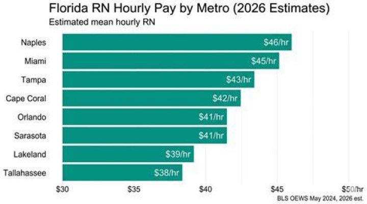 How much an RN makes in Florida?