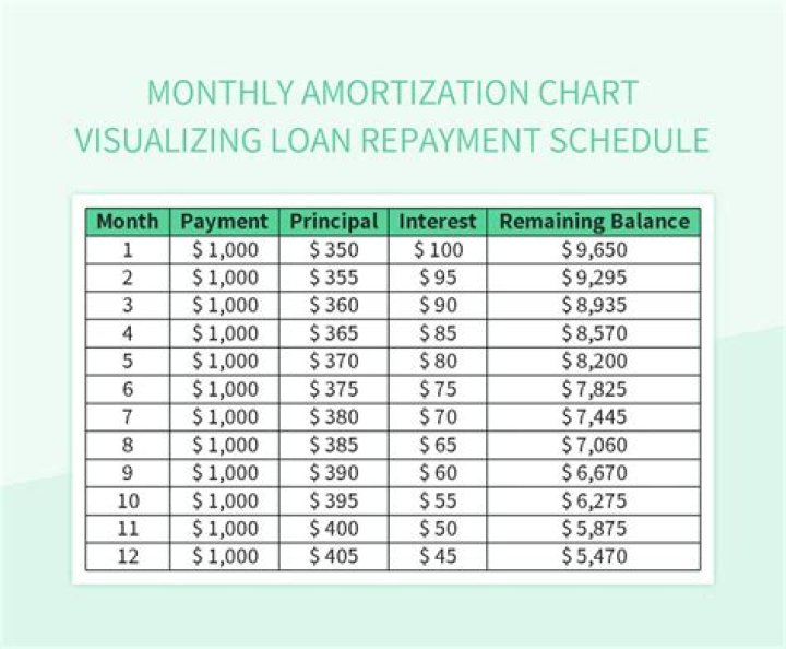 How much are repayments on a 500000 loan?