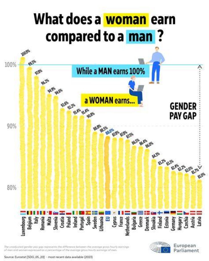 How much are women paid compared to men?