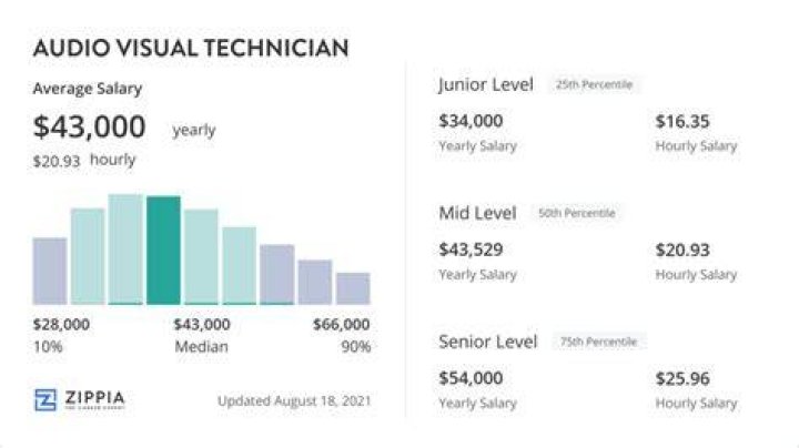 How much do communications technicians make?