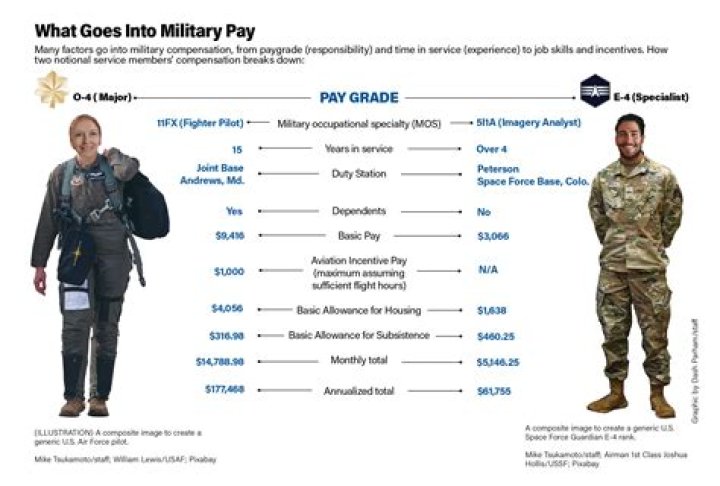 How much do you get paid as a Marine?