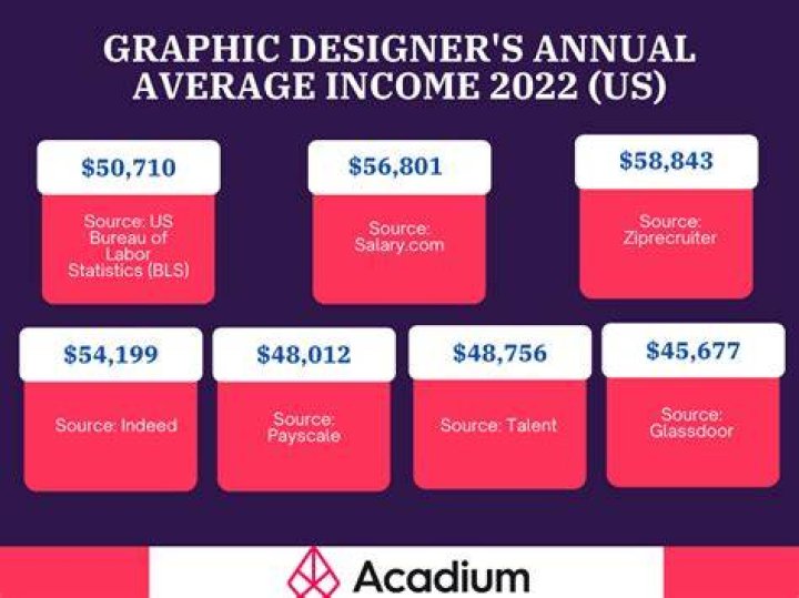 How much does a graphic designer make a year?