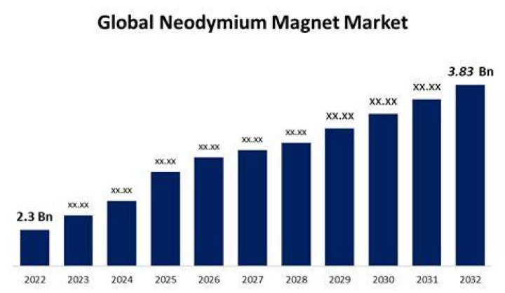 How much does a kilogram of neodymium cost?