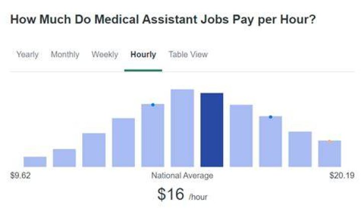 How much does a medical assistant make in Ohio per hour?