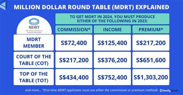 How much does a Million Dollar Round Table earn?
