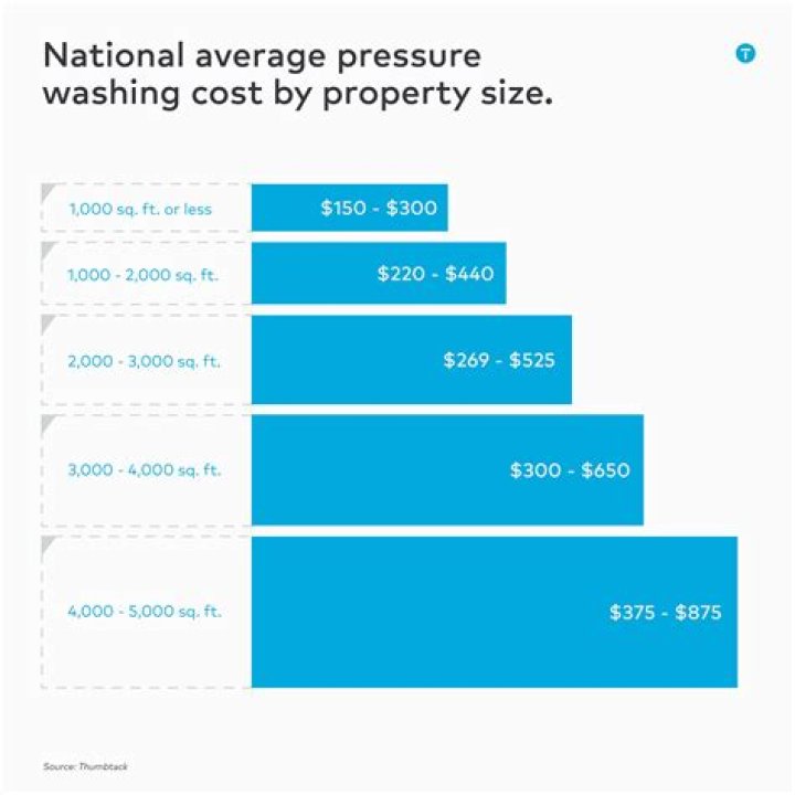 How much does a pressure washing license cost?