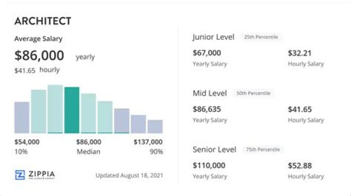 How much does an architect get paid a month?
