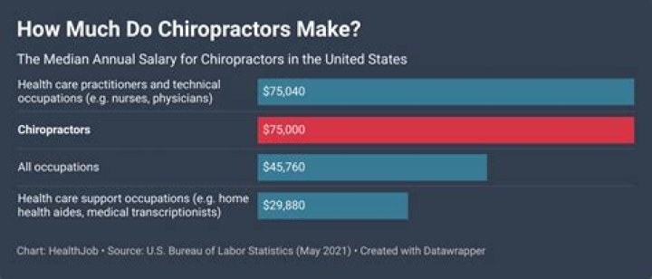 How much does an associate chiropractor make?