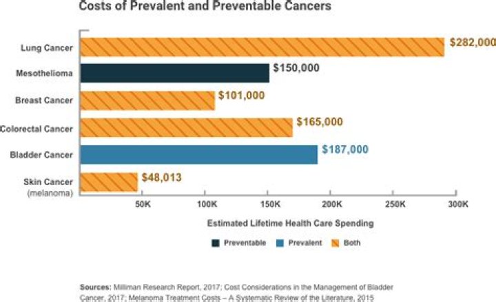 How much does cancer treatment cost per year?